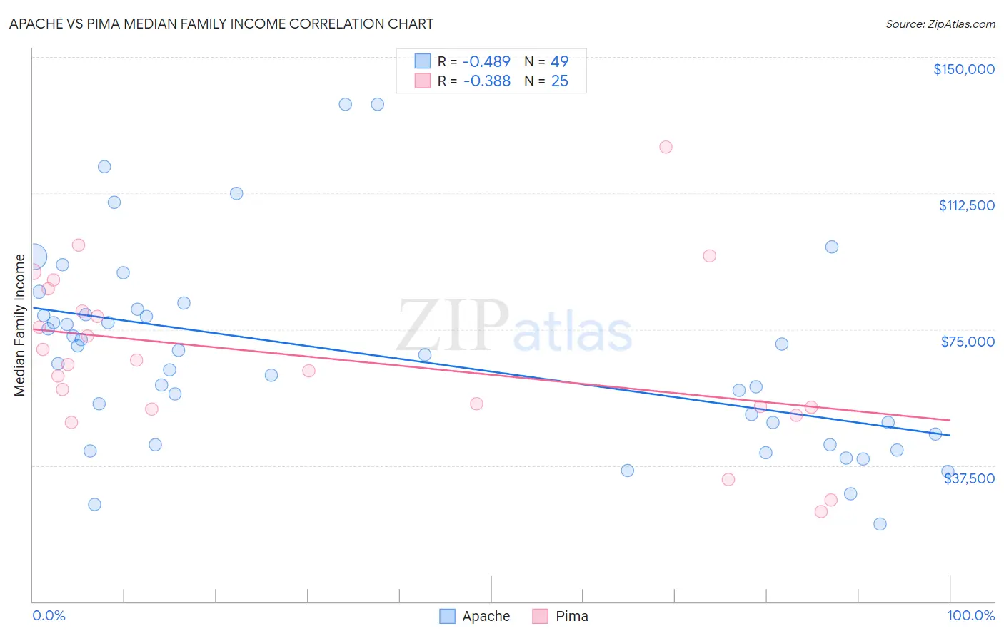 Apache vs Pima Median Family Income
