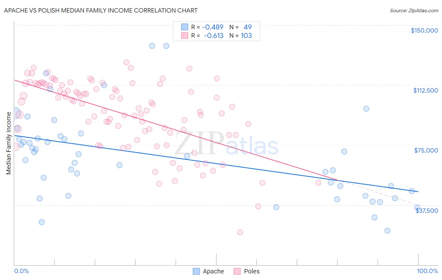 Apache vs Polish Median Family Income