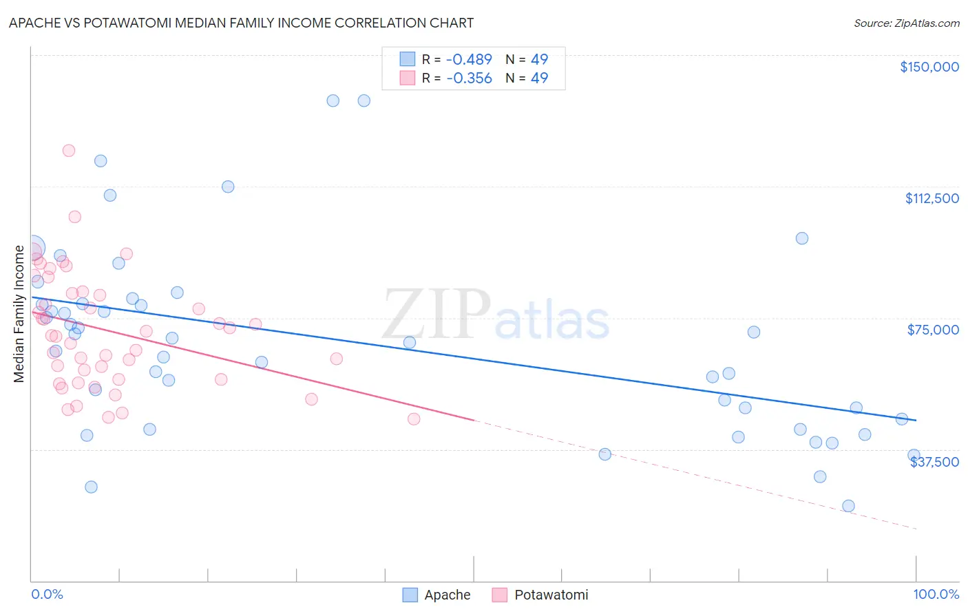 Apache vs Potawatomi Median Family Income