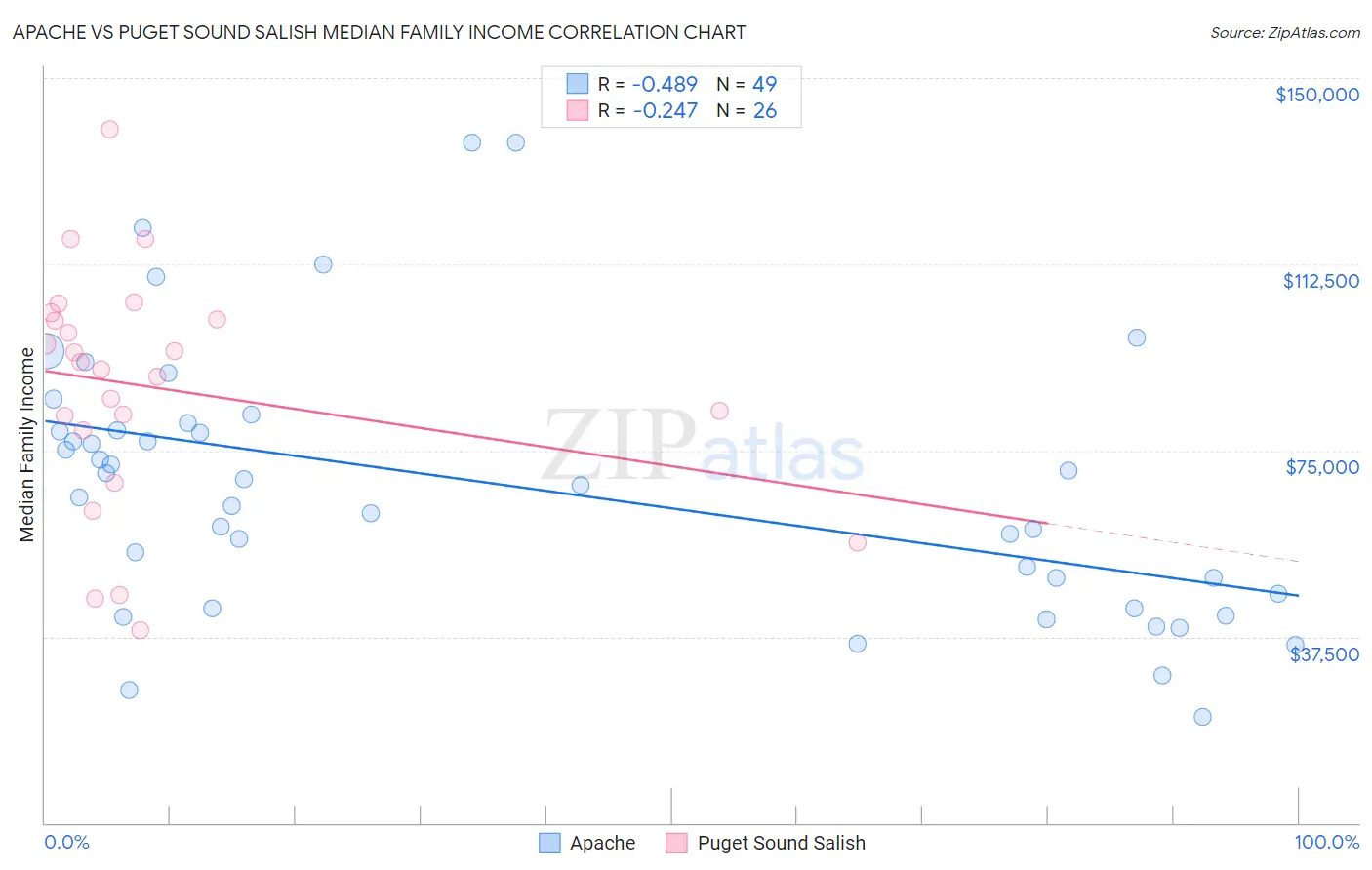 Apache vs Puget Sound Salish Median Family Income