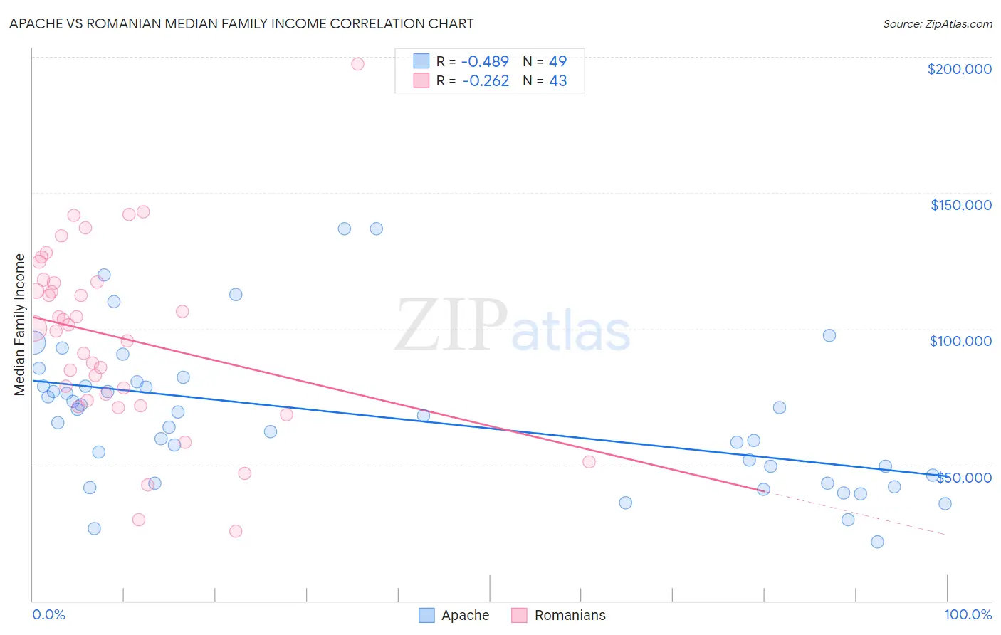 Apache vs Romanian Median Family Income