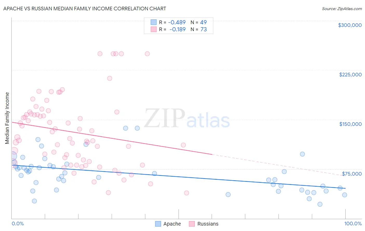 Apache vs Russian Median Family Income