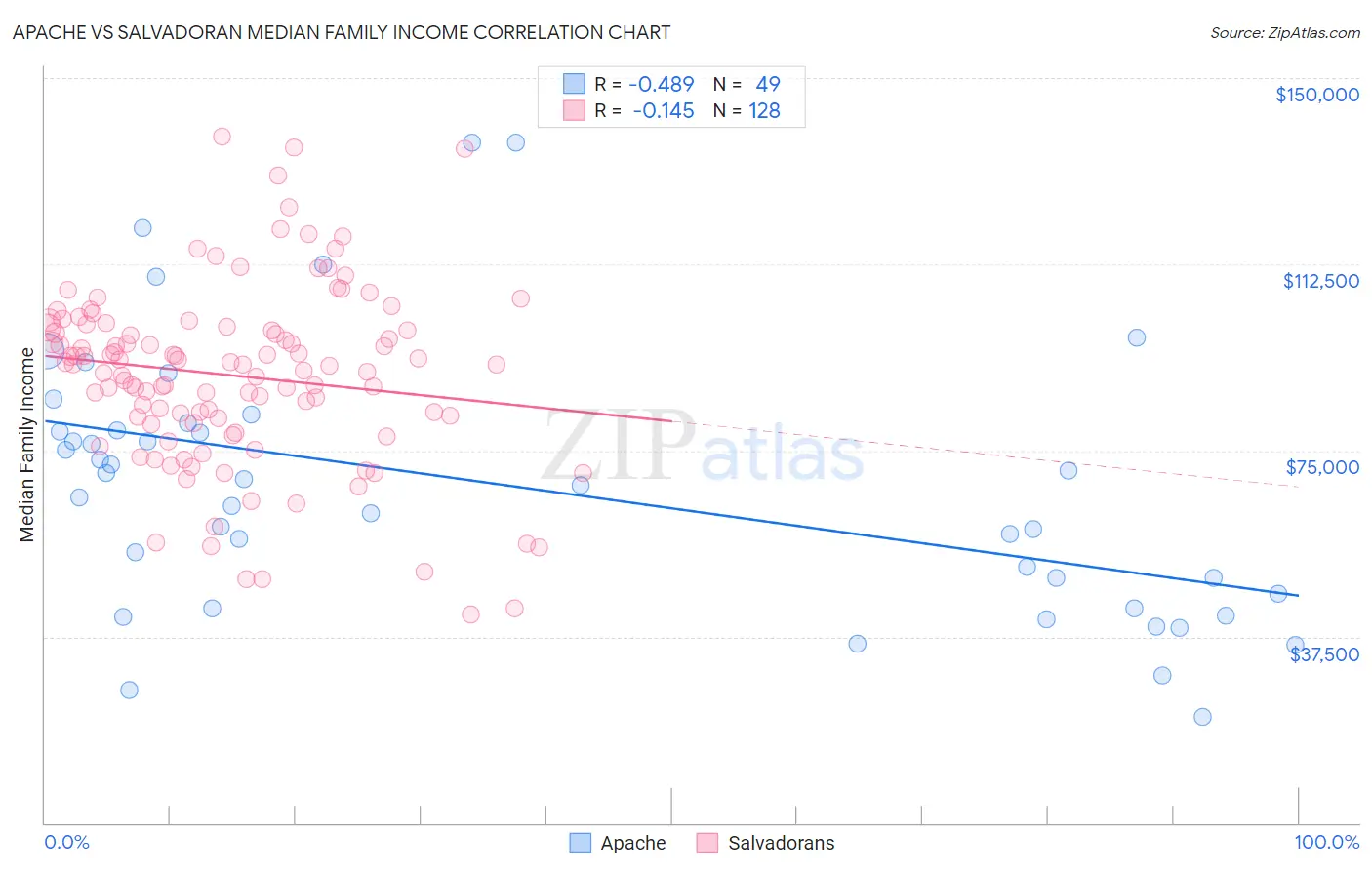 Apache vs Salvadoran Median Family Income