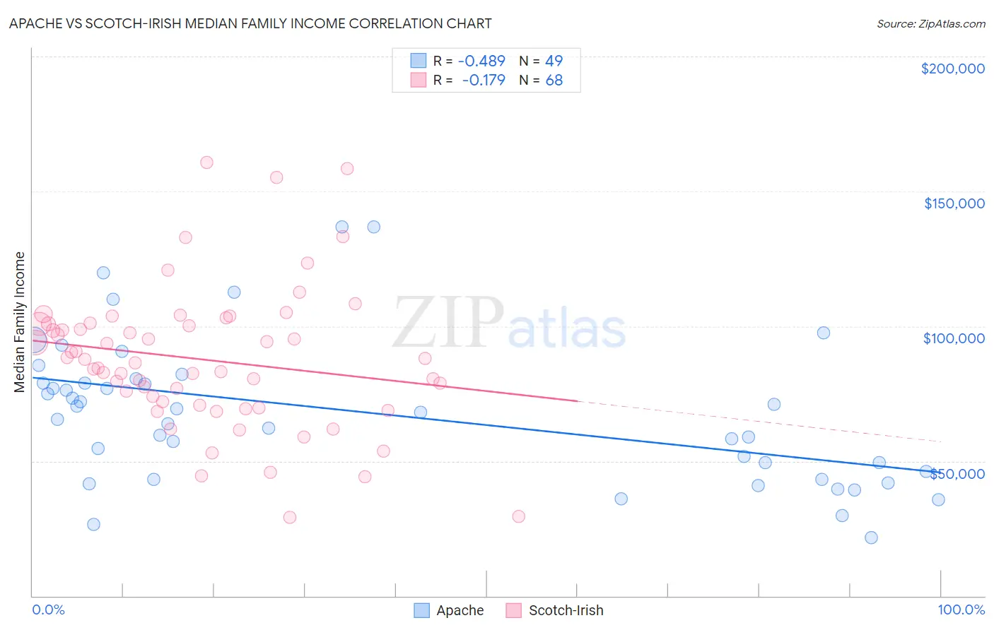 Apache vs Scotch-Irish Median Family Income