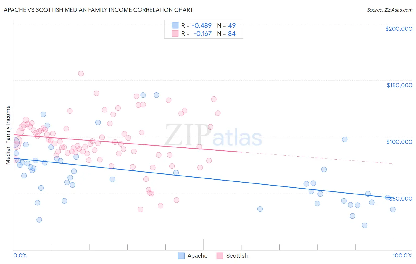 Apache vs Scottish Median Family Income
