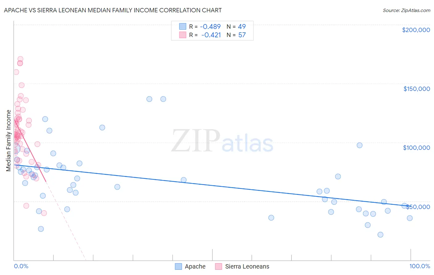 Apache vs Sierra Leonean Median Family Income