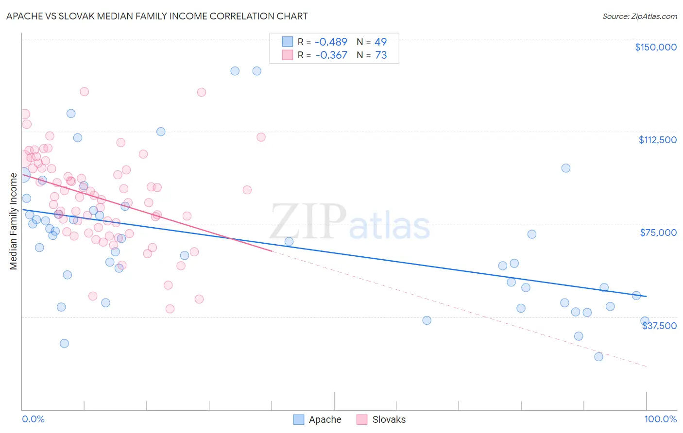 Apache vs Slovak Median Family Income