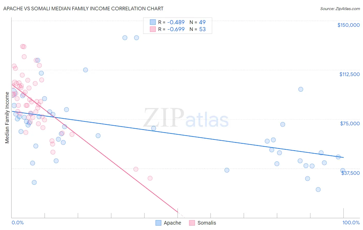 Apache vs Somali Median Family Income