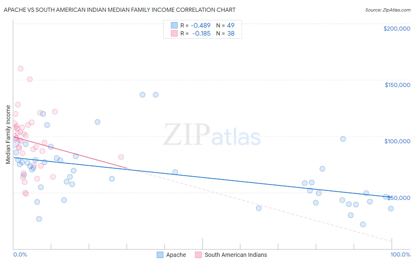 Apache vs South American Indian Median Family Income