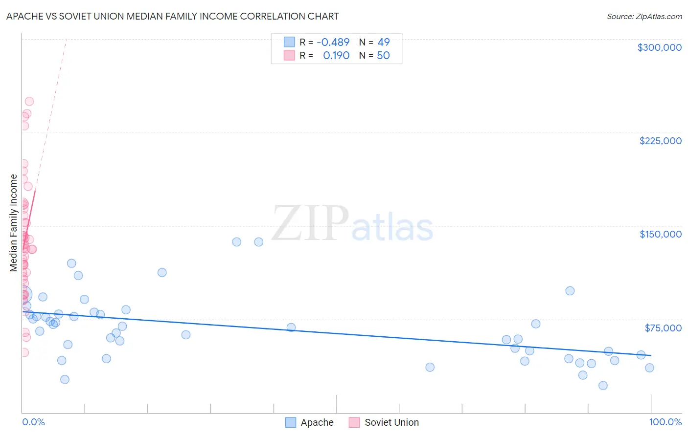 Apache vs Soviet Union Median Family Income