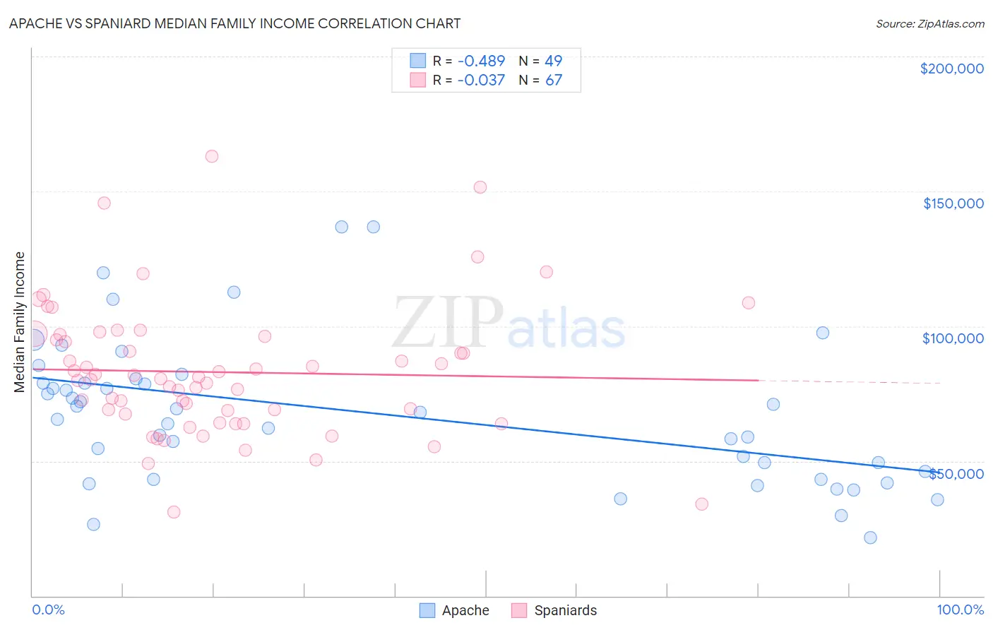 Apache vs Spaniard Median Family Income