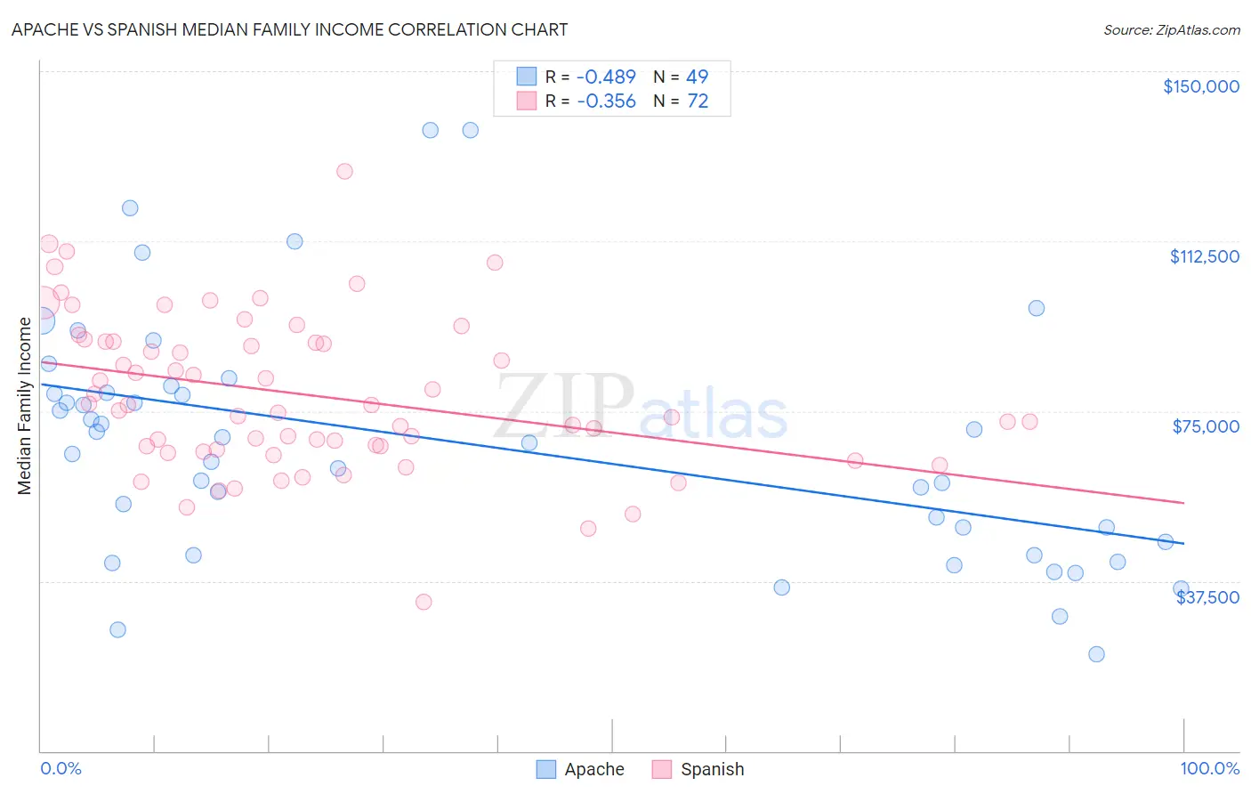 Apache vs Spanish Median Family Income