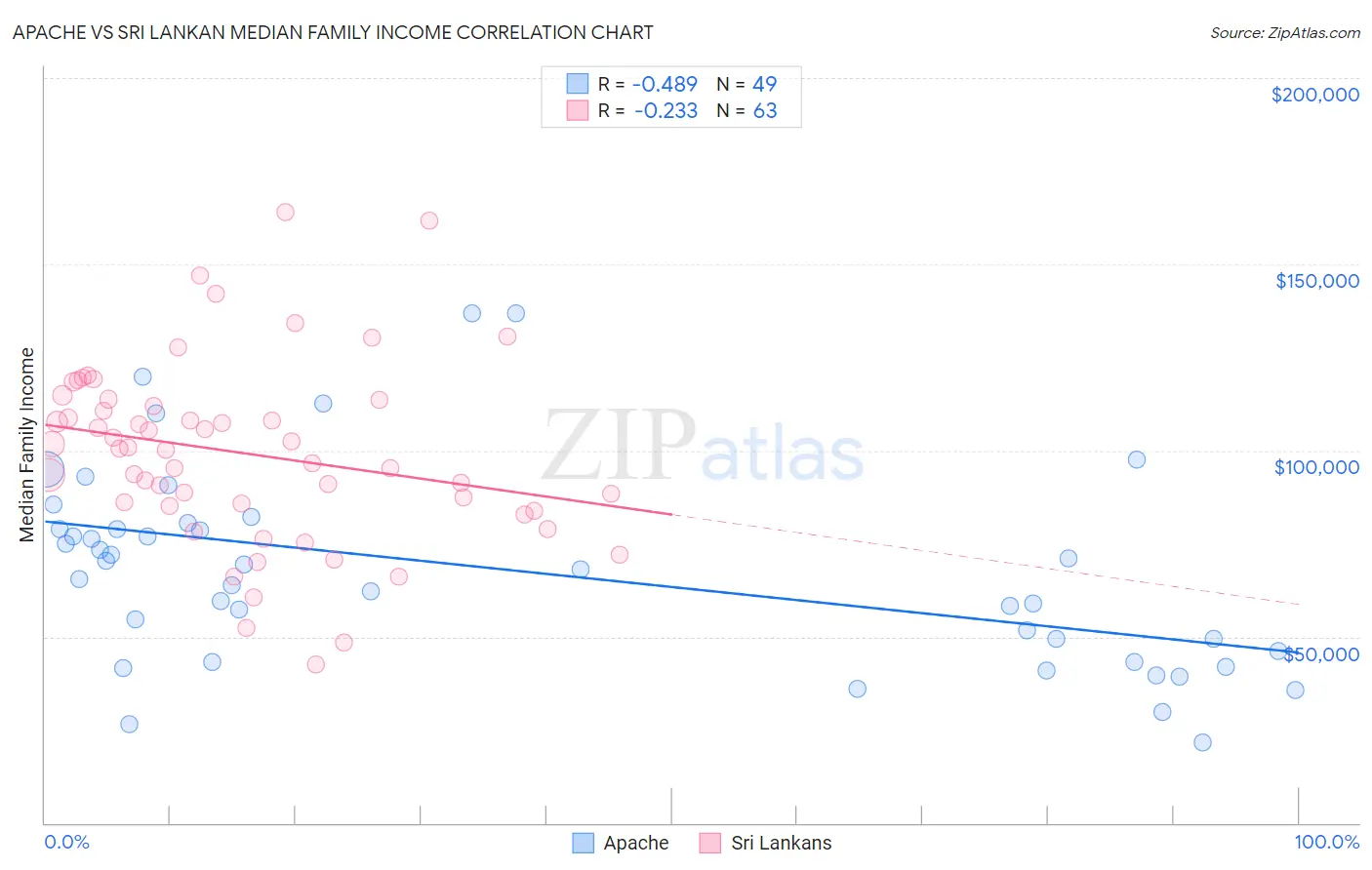 Apache vs Sri Lankan Median Family Income