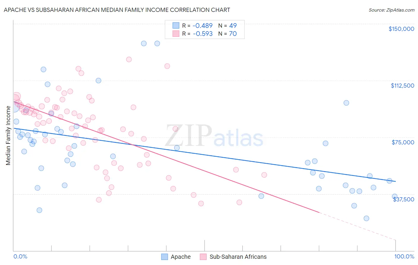 Apache vs Subsaharan African Median Family Income