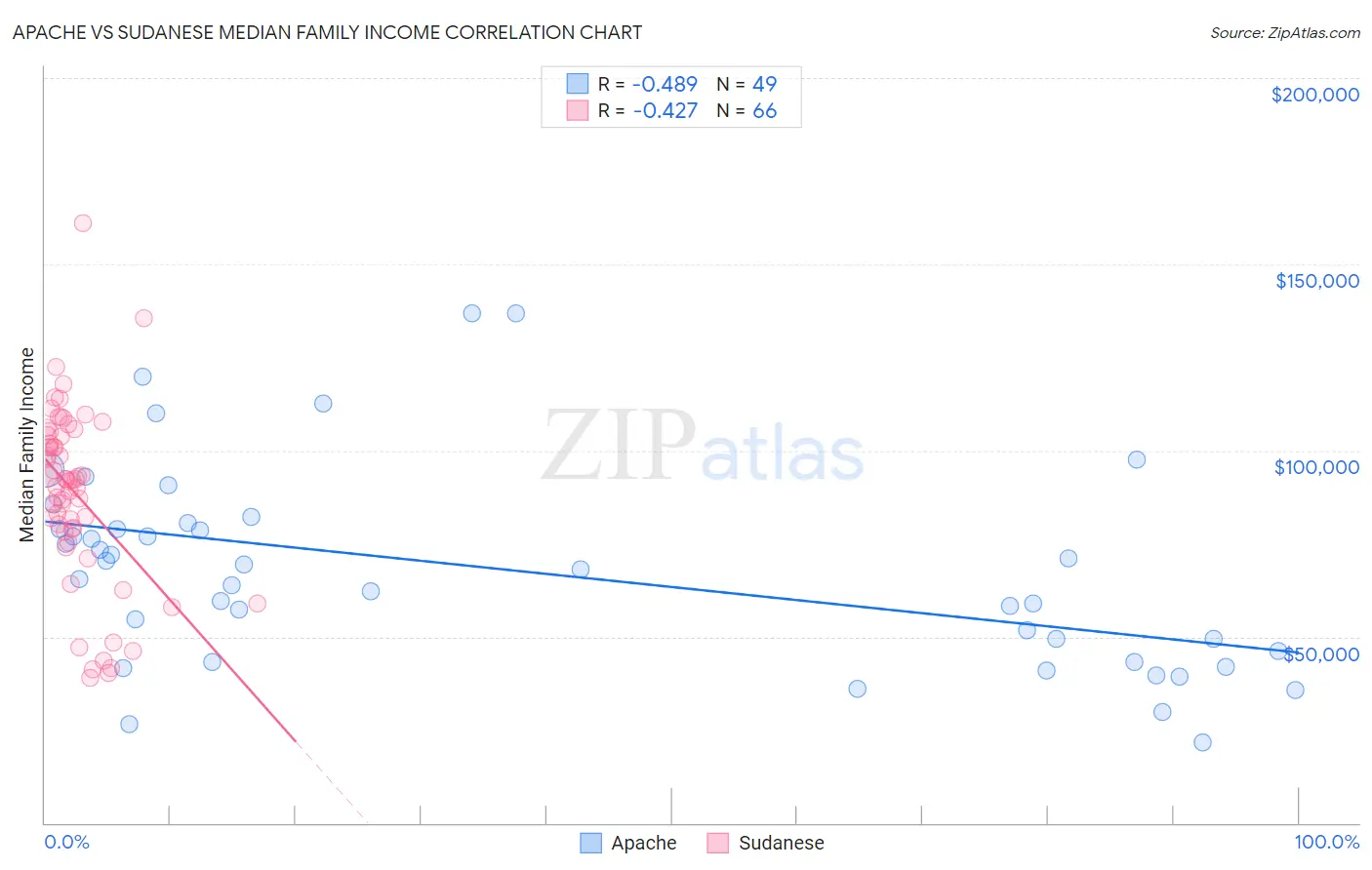 Apache vs Sudanese Median Family Income