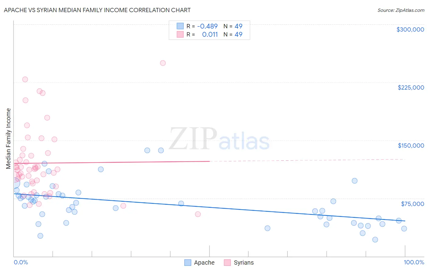 Apache vs Syrian Median Family Income