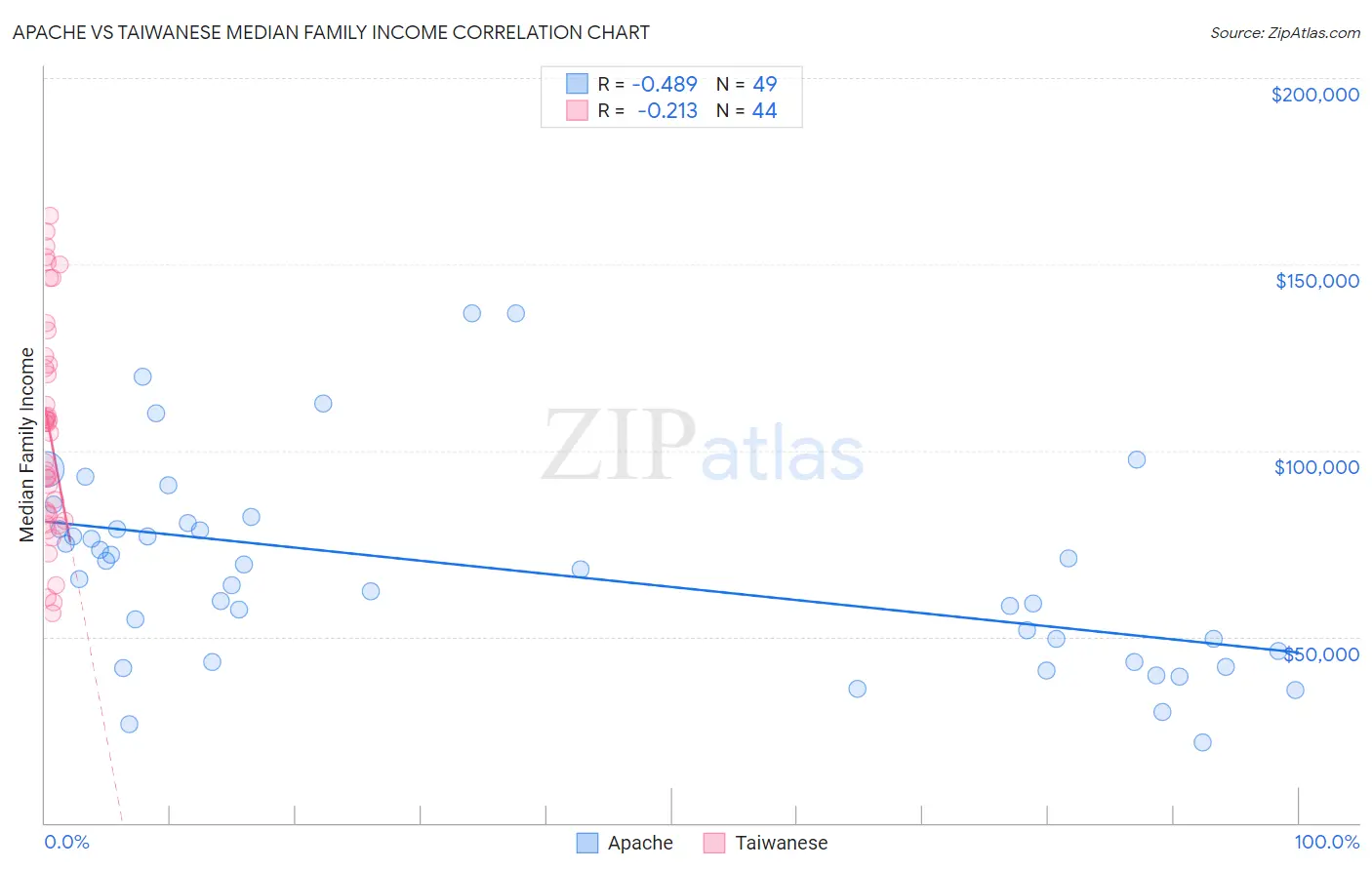 Apache vs Taiwanese Median Family Income