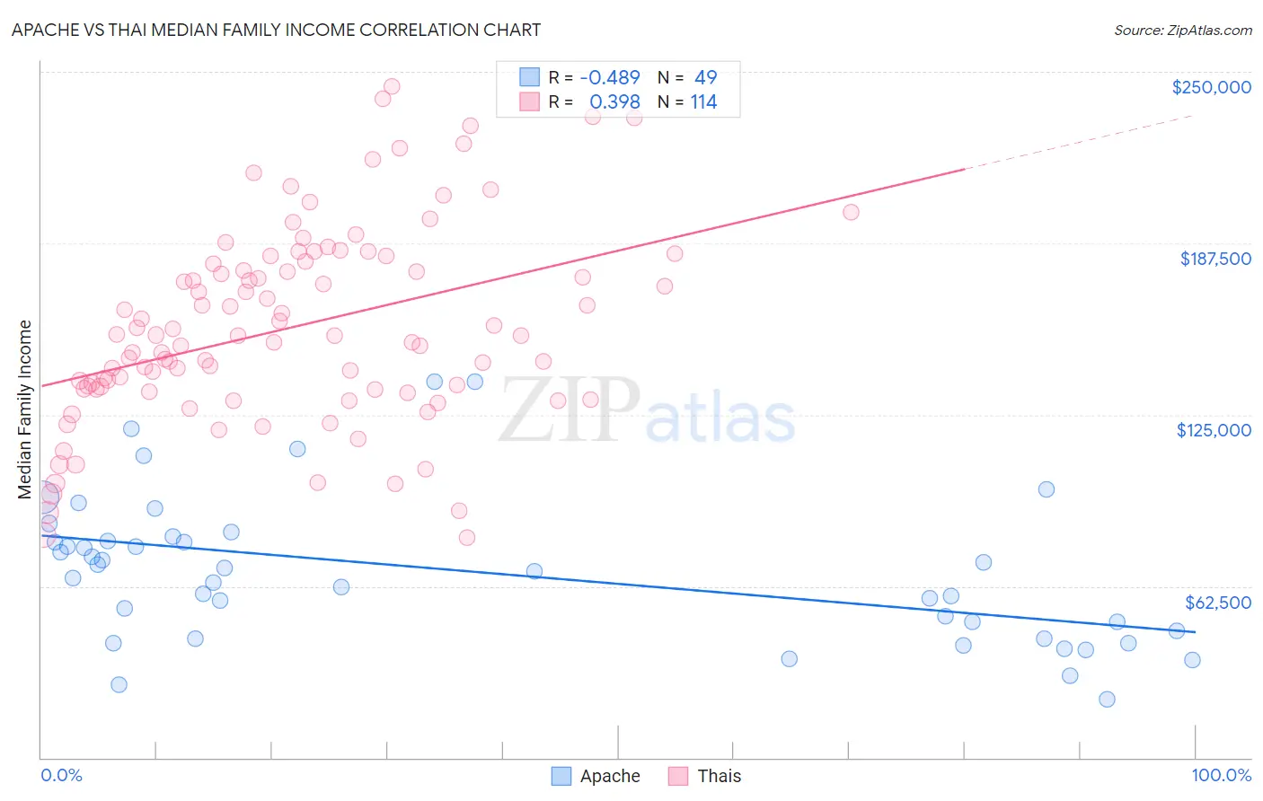 Apache vs Thai Median Family Income