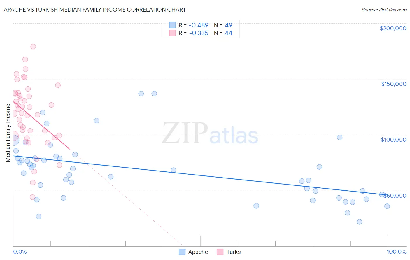 Apache vs Turkish Median Family Income