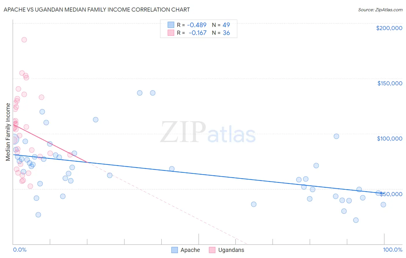 Apache vs Ugandan Median Family Income