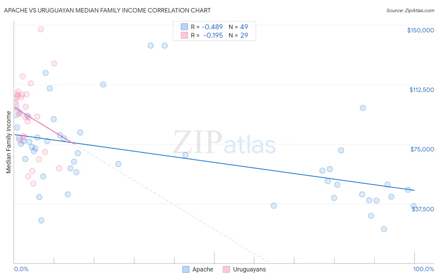 Apache vs Uruguayan Median Family Income