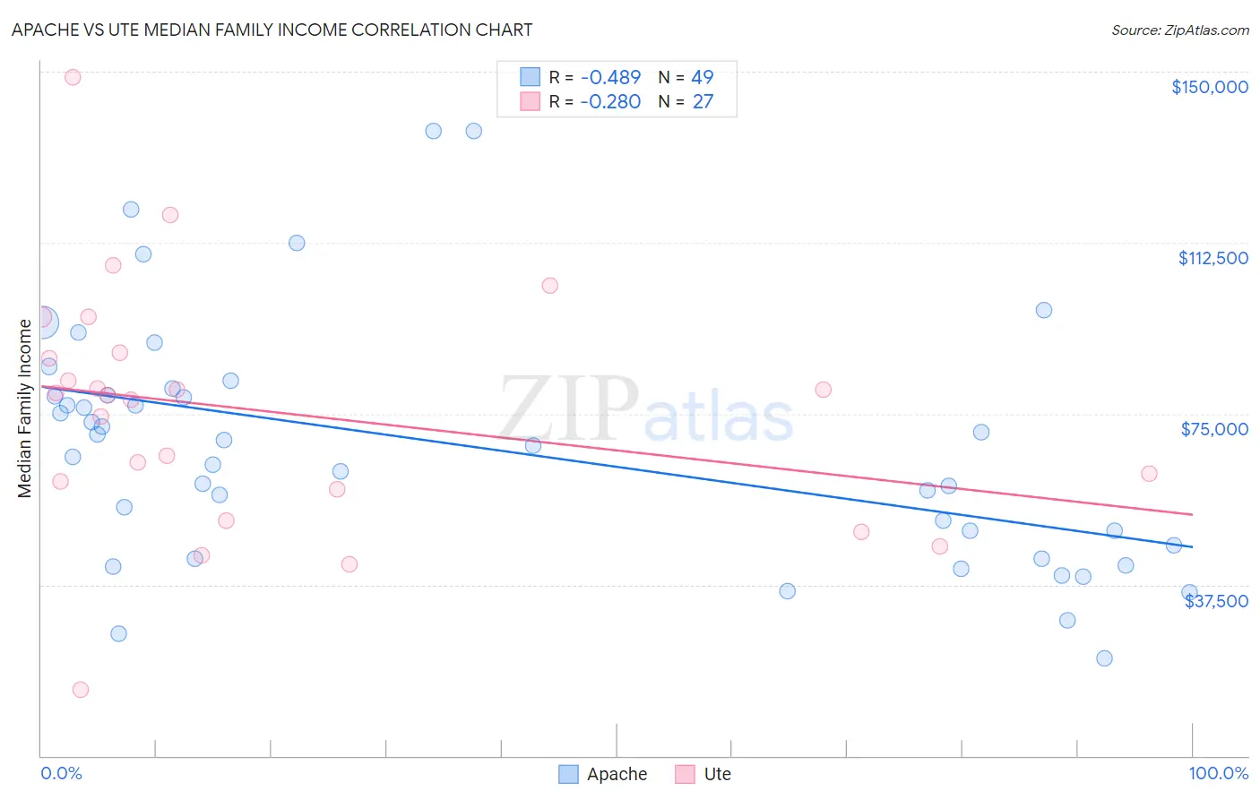 Apache vs Ute Median Family Income