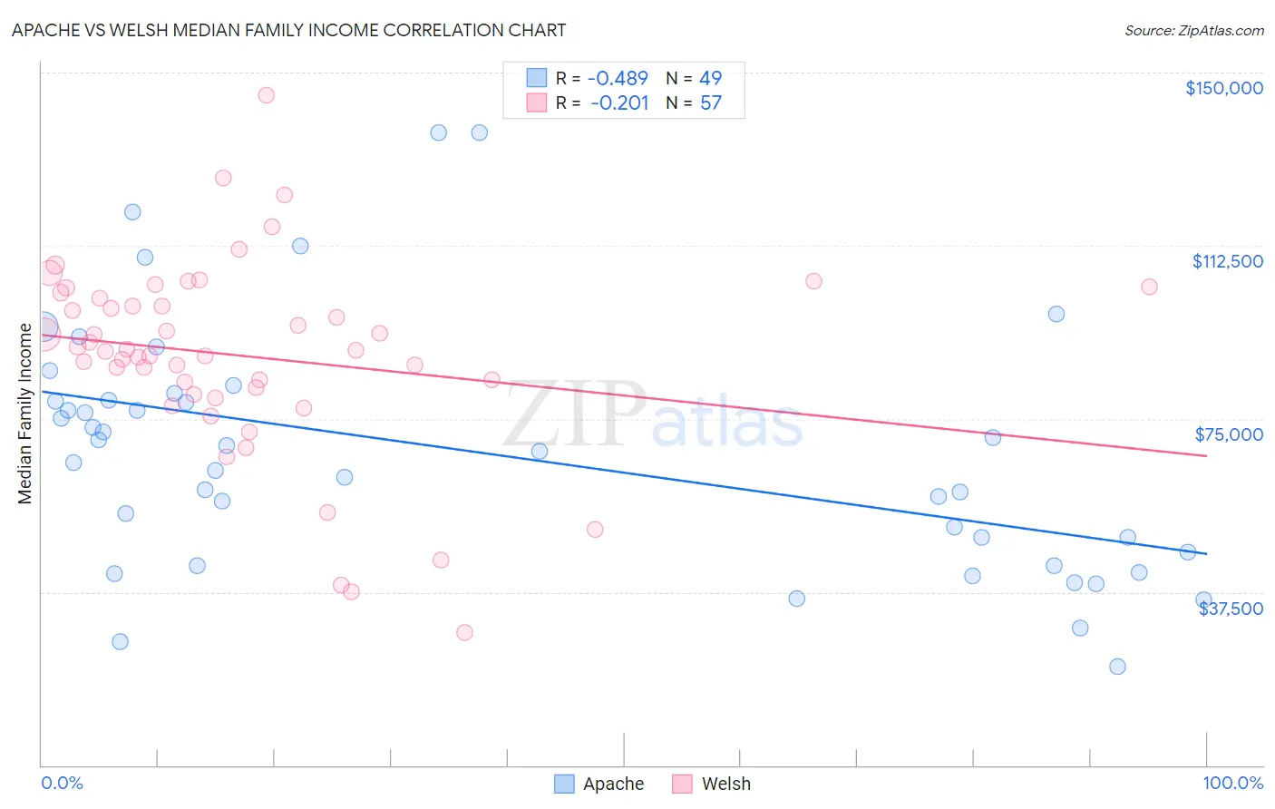 Apache vs Welsh Median Family Income