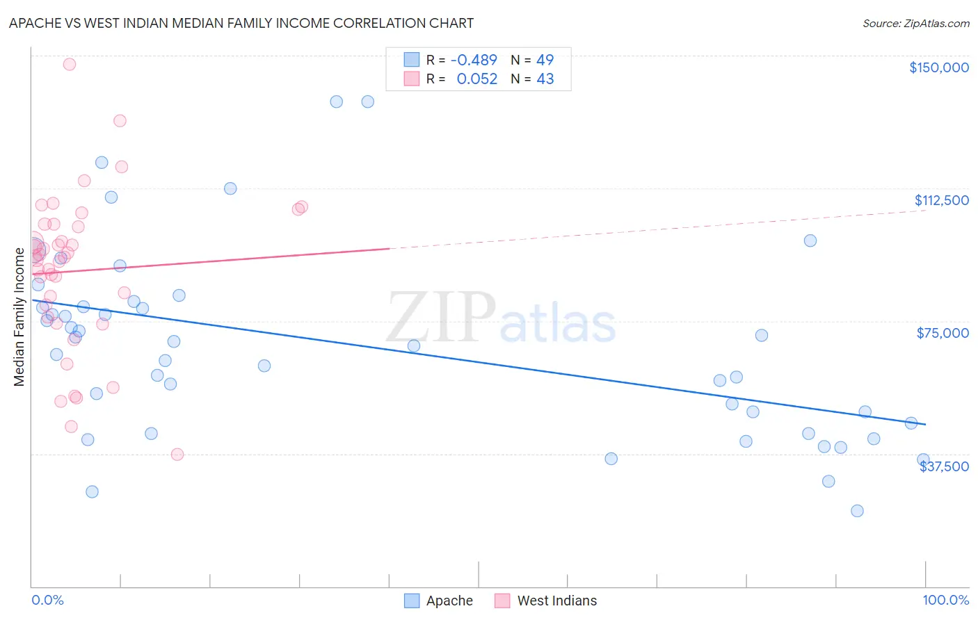 Apache vs West Indian Median Family Income