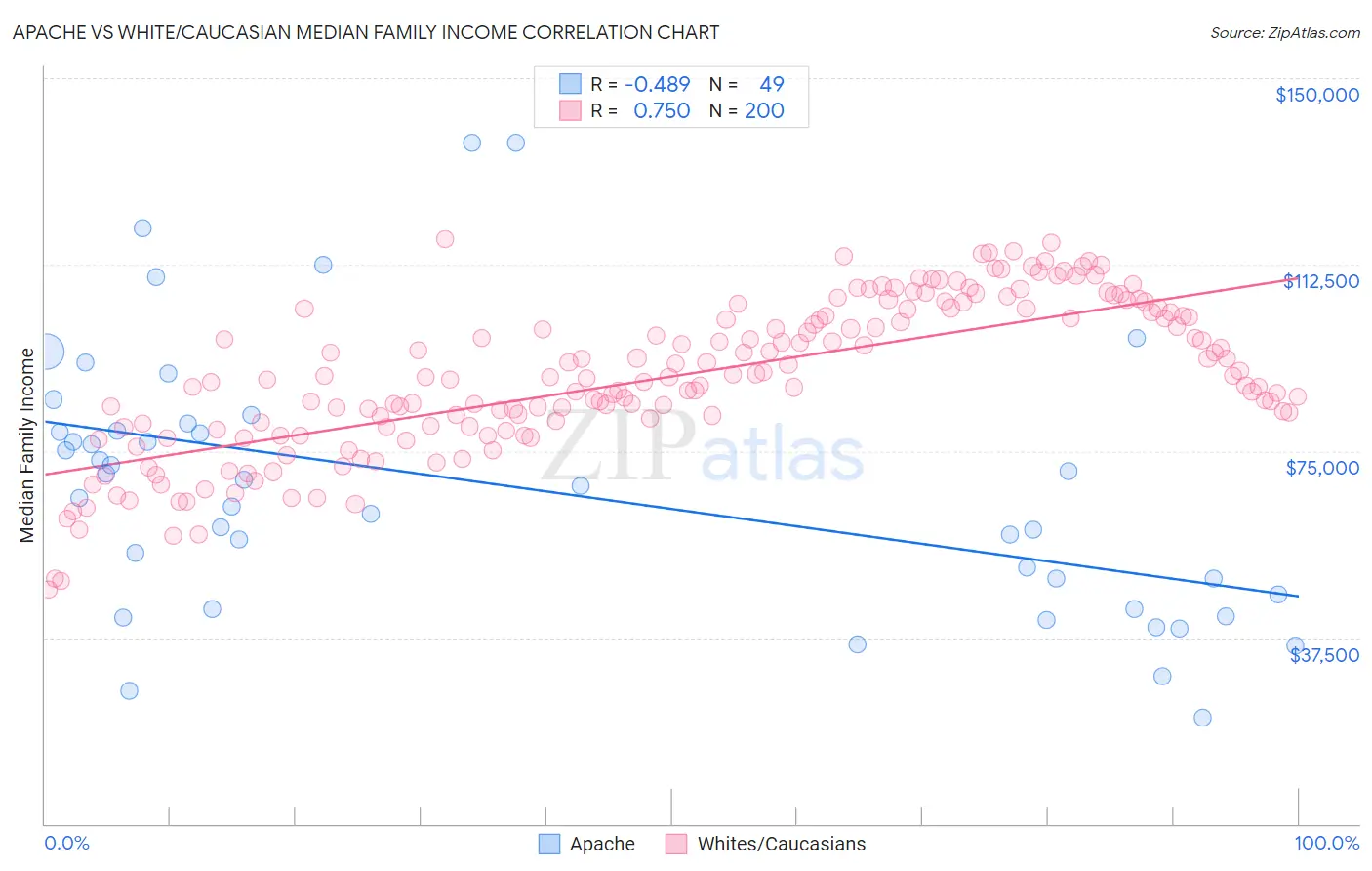 Apache vs White/Caucasian Median Family Income