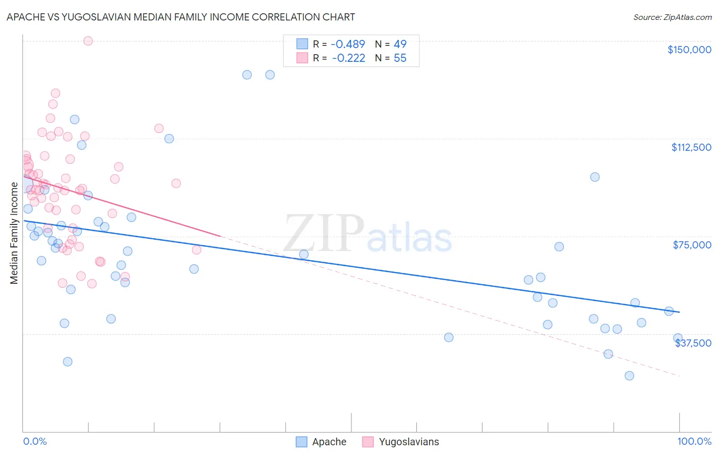 Apache vs Yugoslavian Median Family Income
