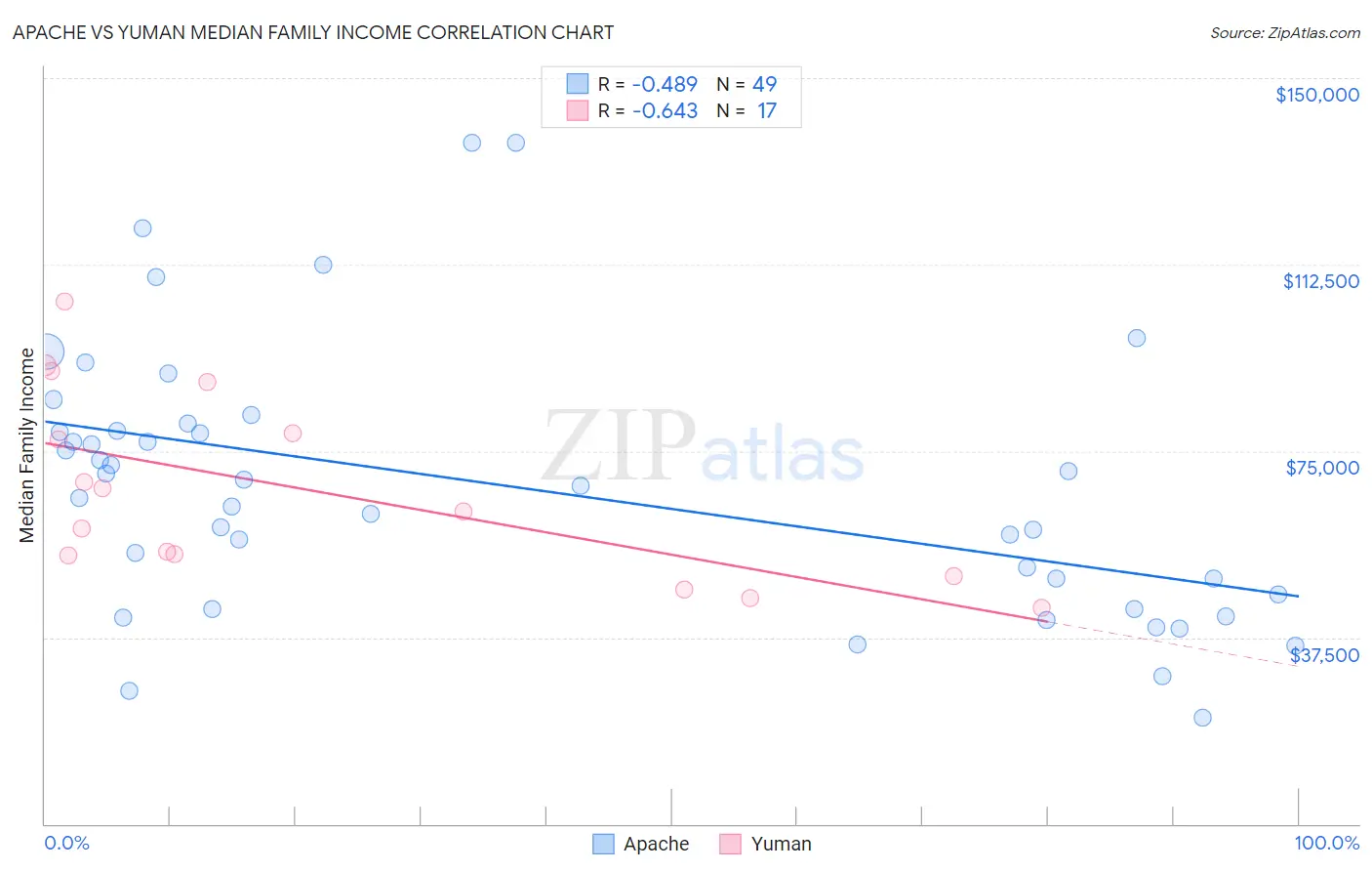 Apache vs Yuman Median Family Income