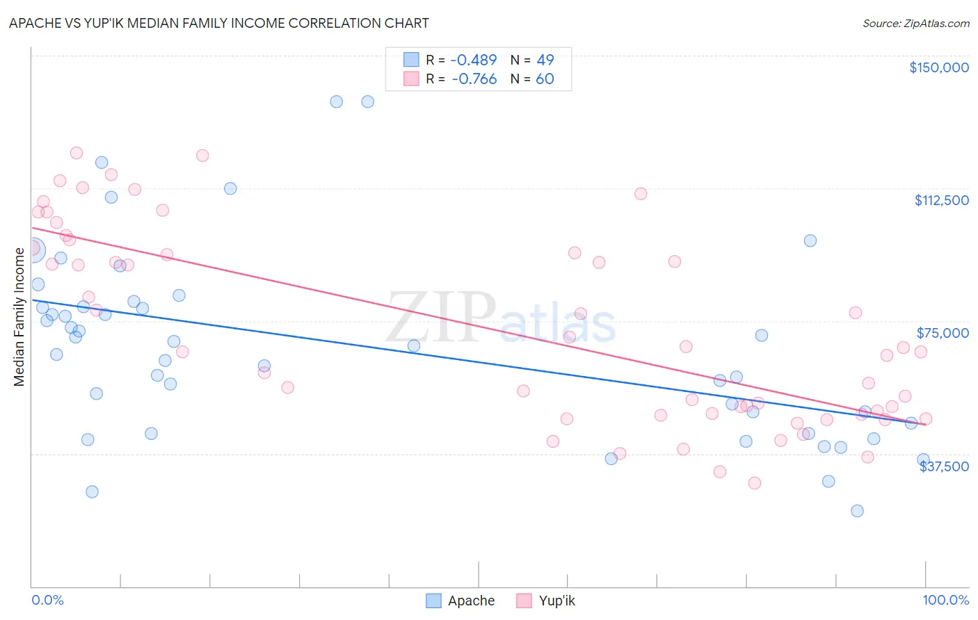 Apache vs Yup'ik Median Family Income
