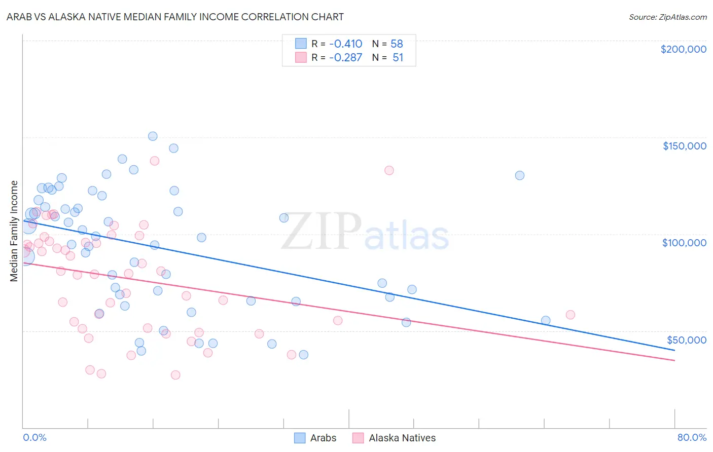 Arab vs Alaska Native Median Family Income