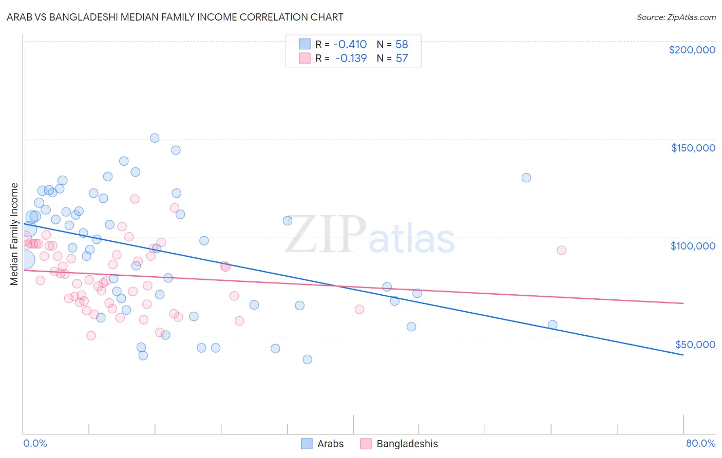 Arab vs Bangladeshi Median Family Income