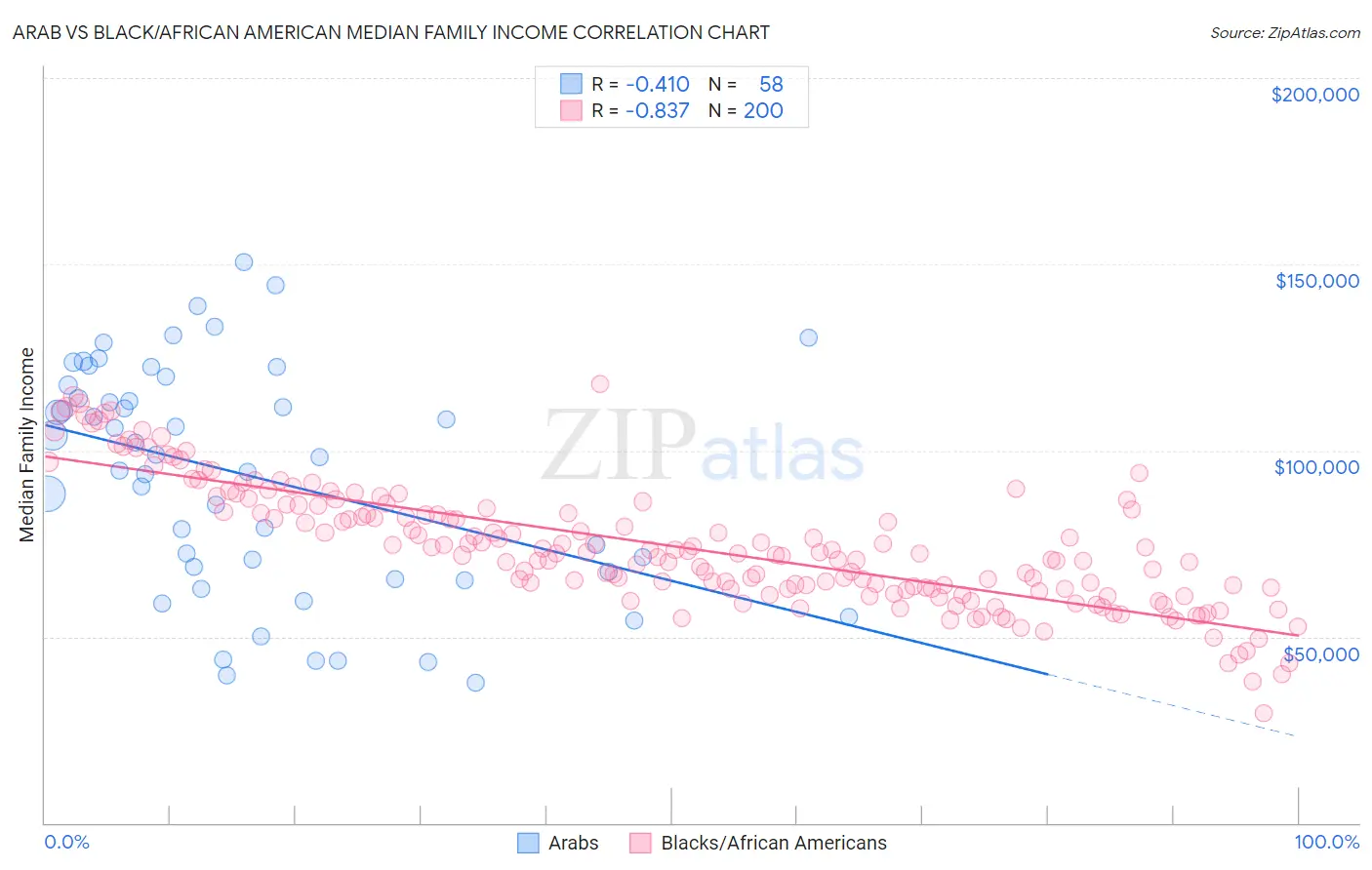 Arab vs Black/African American Median Family Income