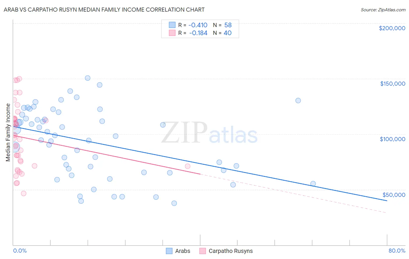 Arab vs Carpatho Rusyn Median Family Income