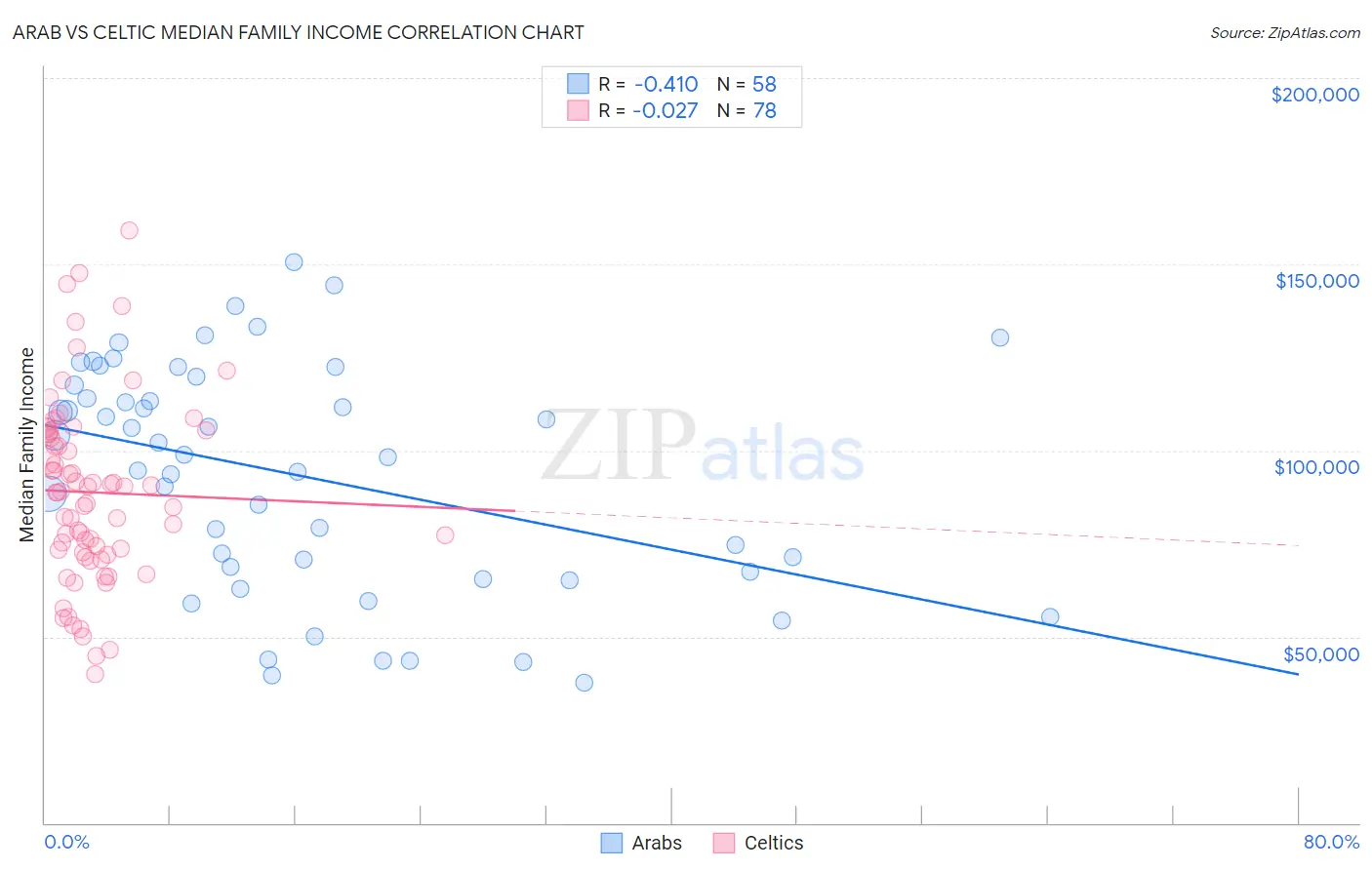 Arab vs Celtic Median Family Income