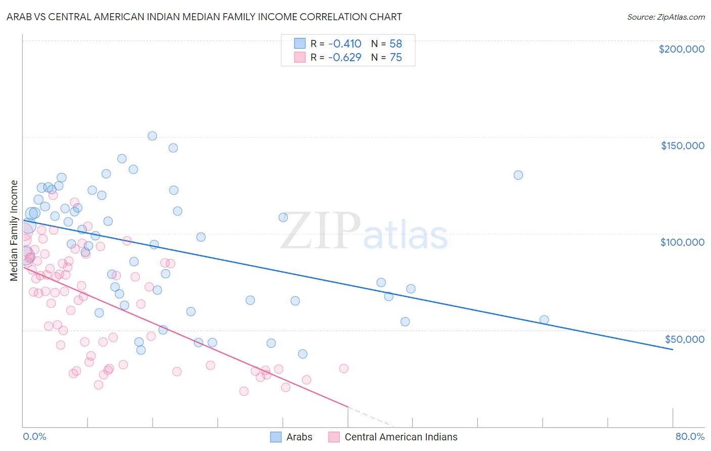 Arab vs Central American Indian Median Family Income
