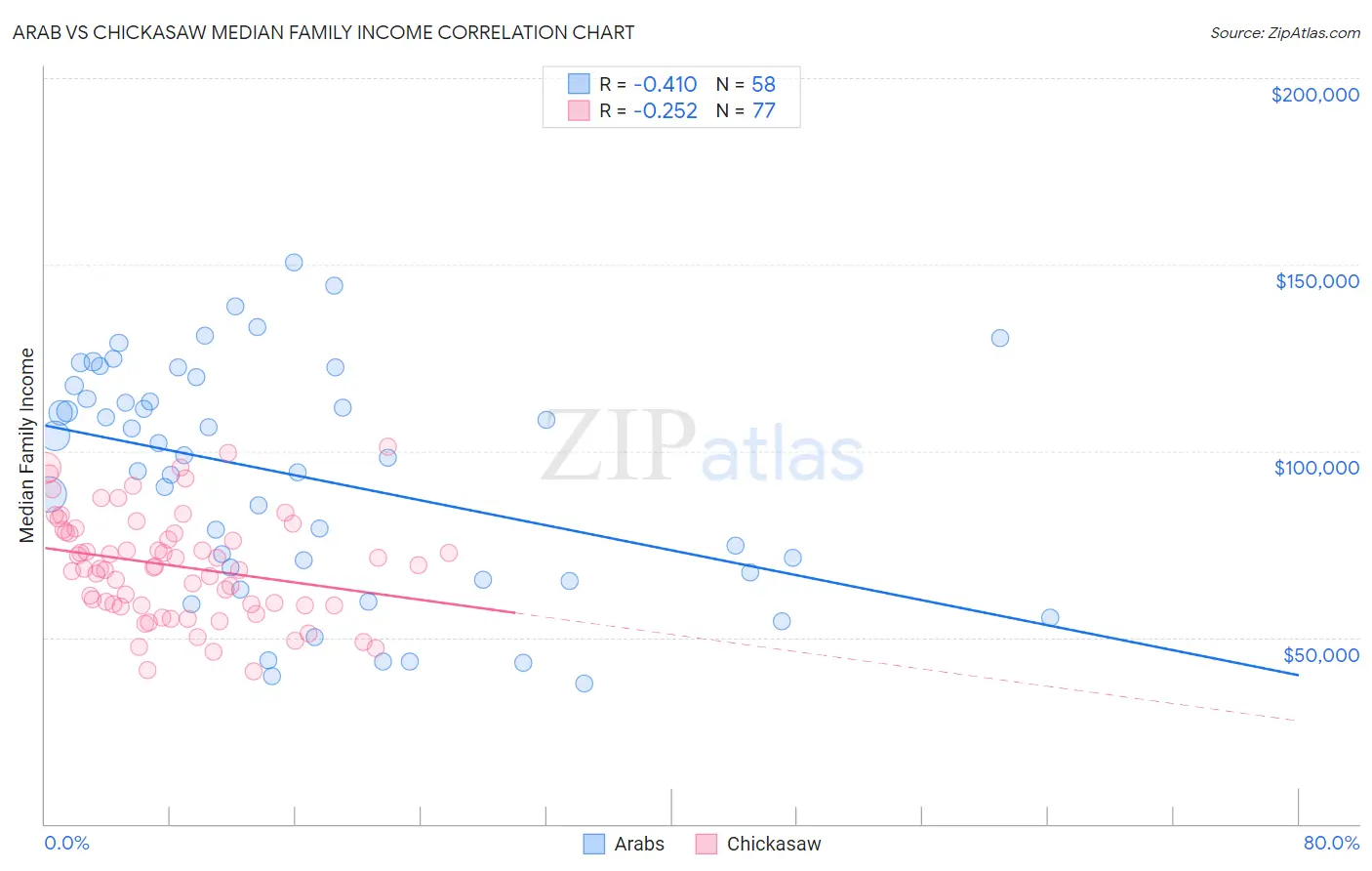 Arab vs Chickasaw Median Family Income