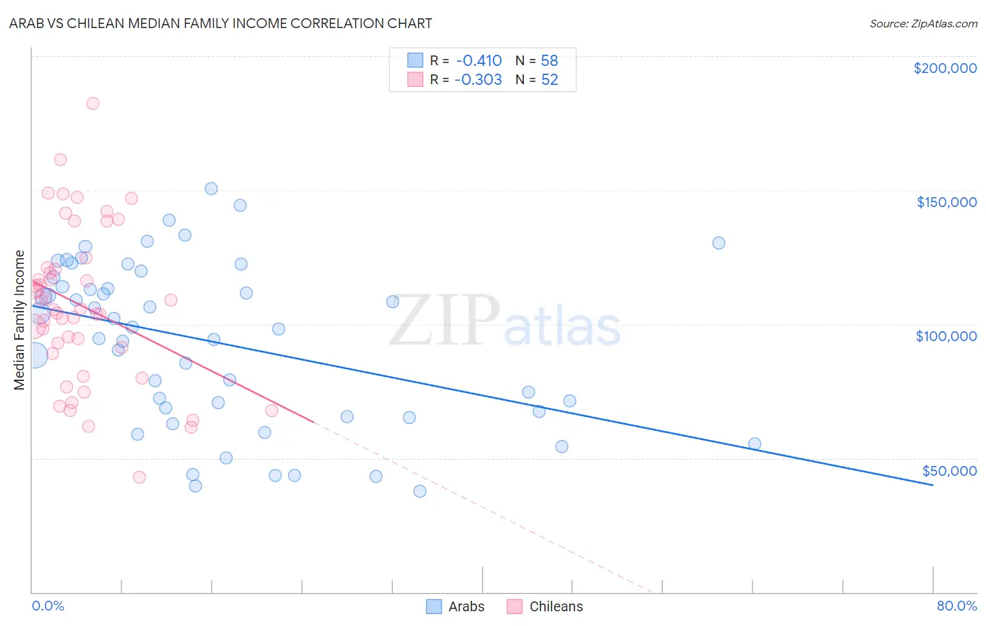 Arab vs Chilean Median Family Income