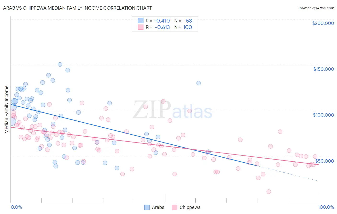 Arab vs Chippewa Median Family Income