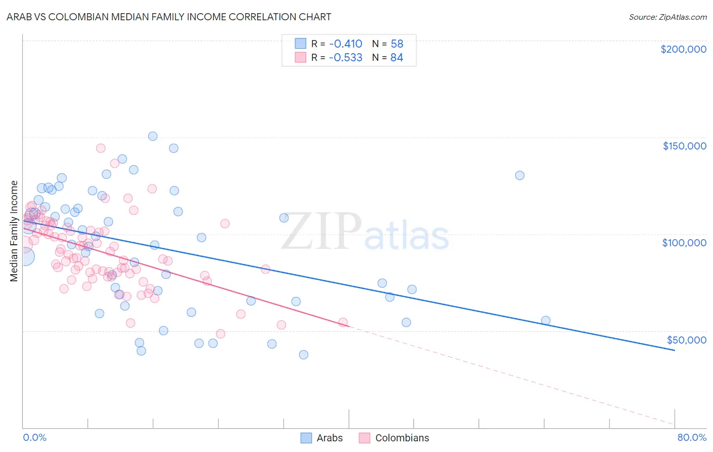 Arab vs Colombian Median Family Income