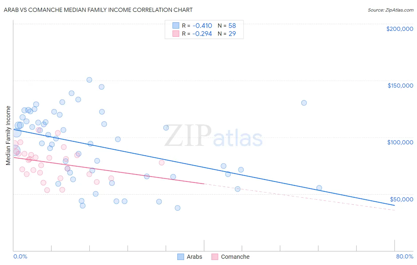 Arab vs Comanche Median Family Income