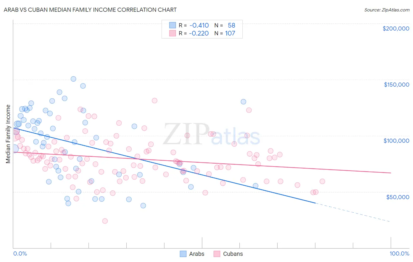 Arab vs Cuban Median Family Income