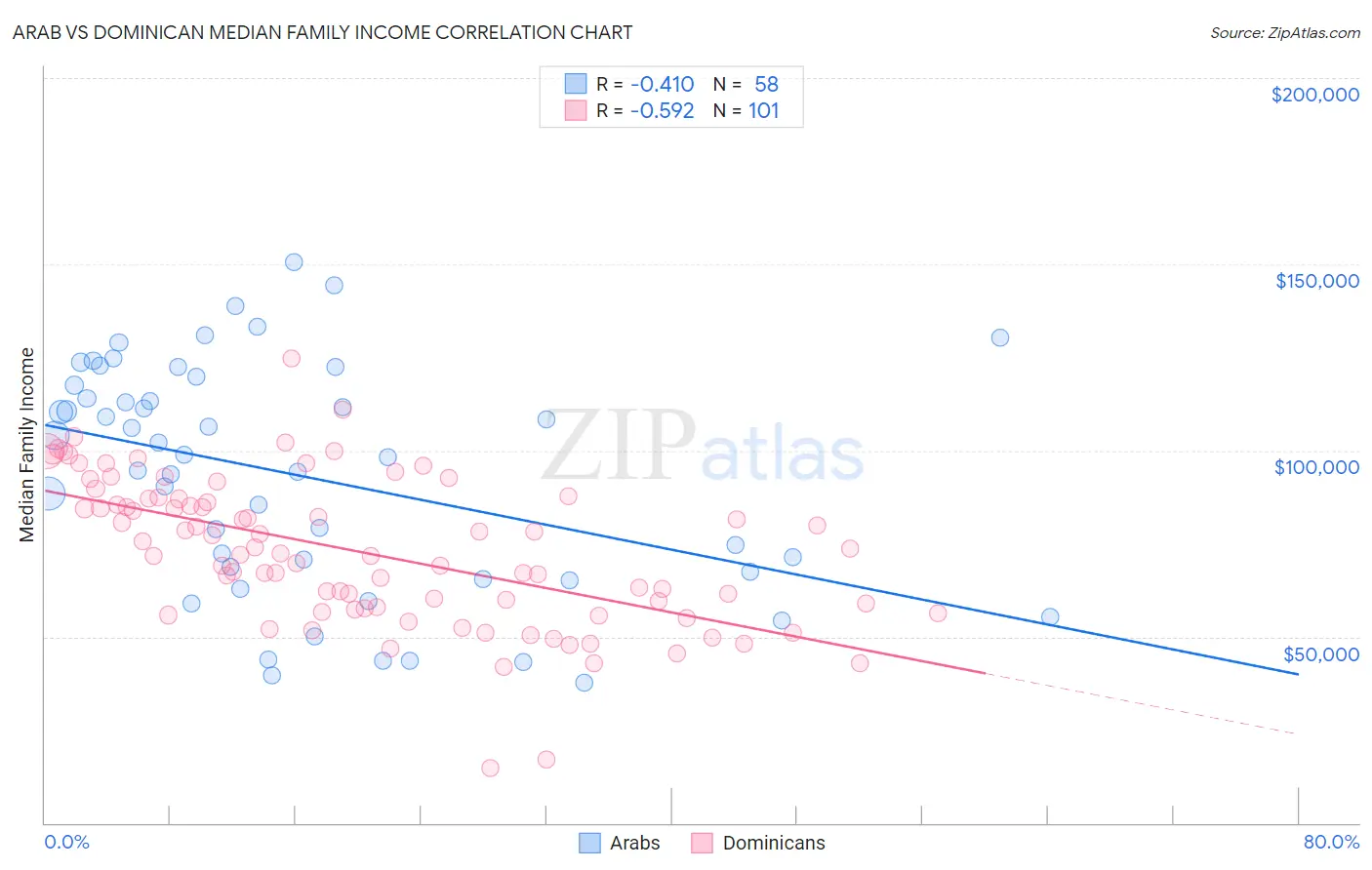 Arab vs Dominican Median Family Income
