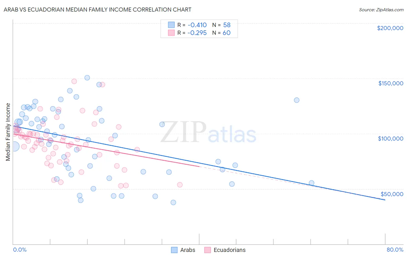 Arab vs Ecuadorian Median Family Income