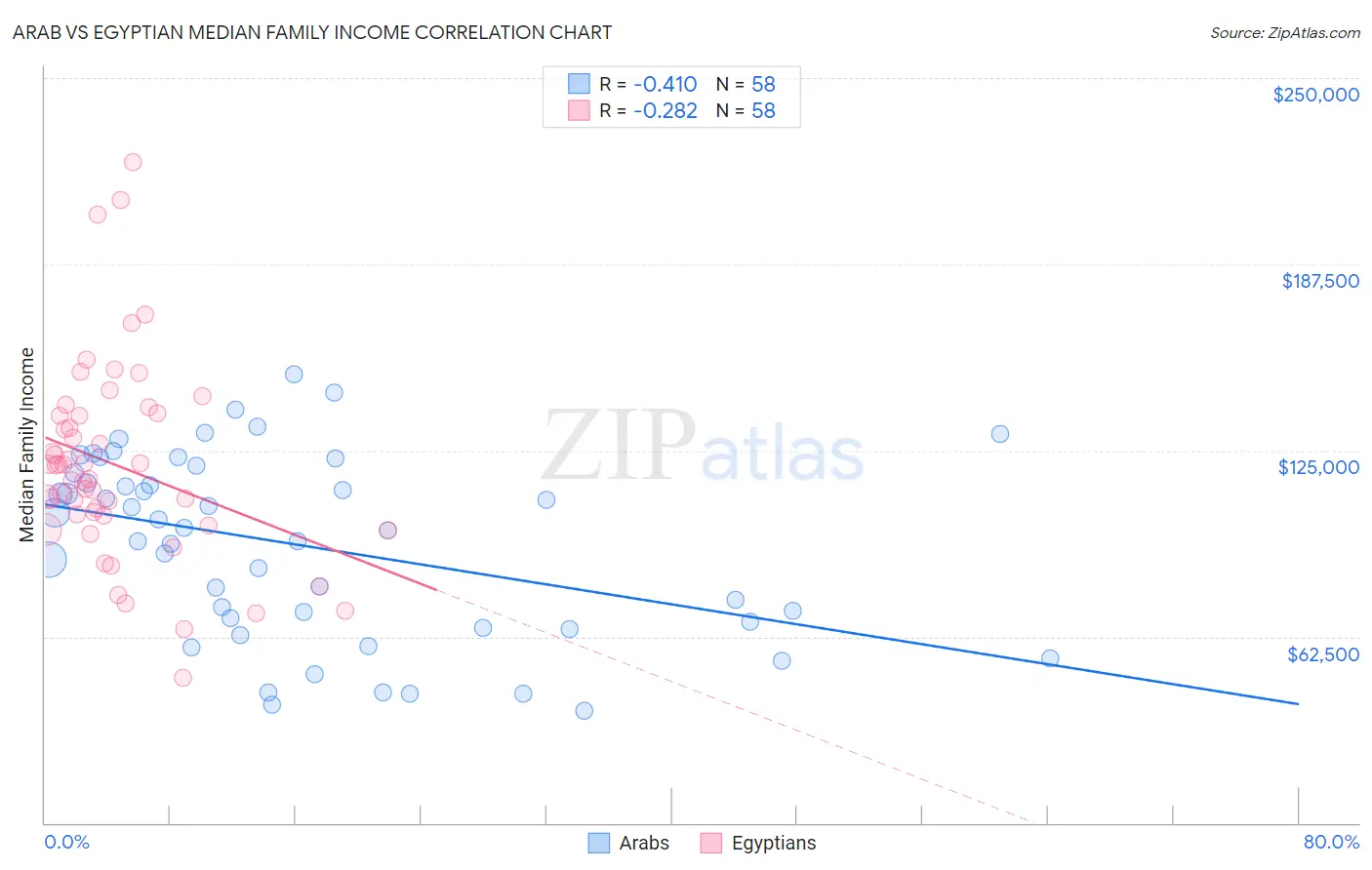 Arab vs Egyptian Median Family Income