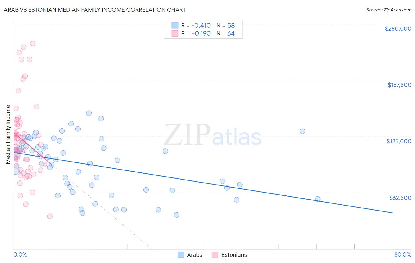 Arab vs Estonian Median Family Income