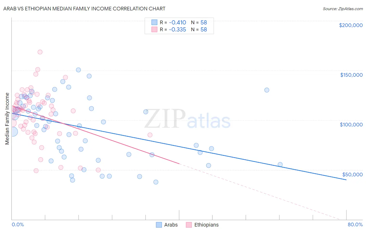 Arab vs Ethiopian Median Family Income