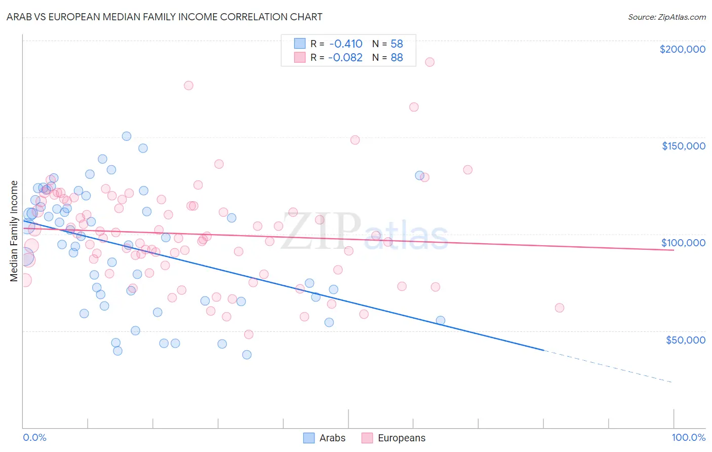Arab vs European Median Family Income